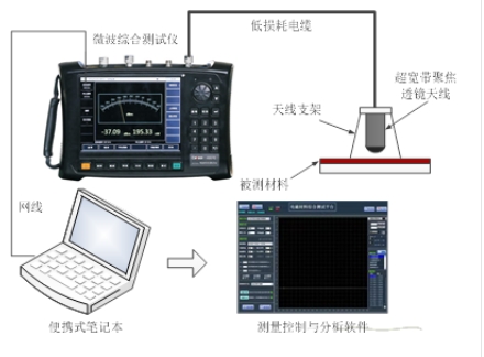 材料吸波、屏蔽性能測試系統 （10MHz~500GHz）